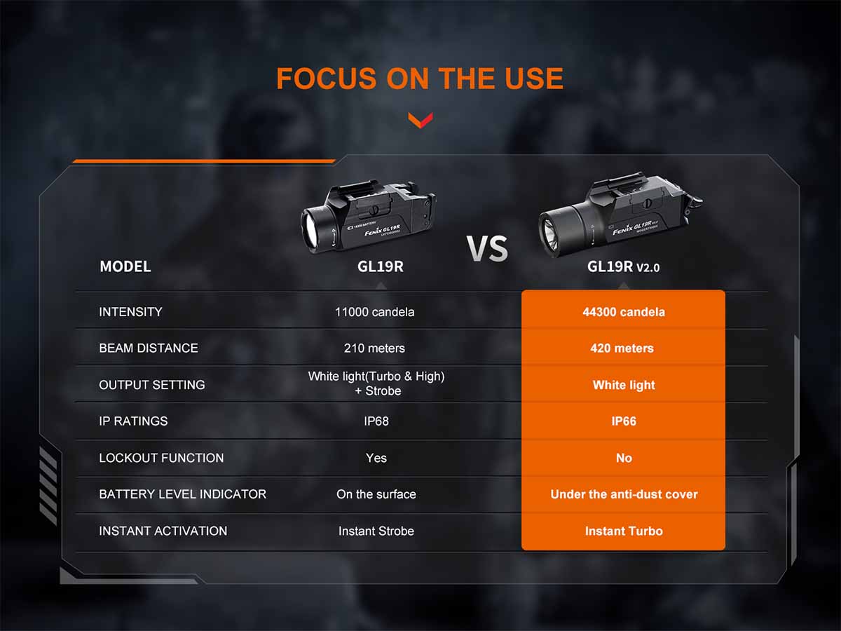 Fenix GL19R V2.0 Tactical Weapon Light - Image 15