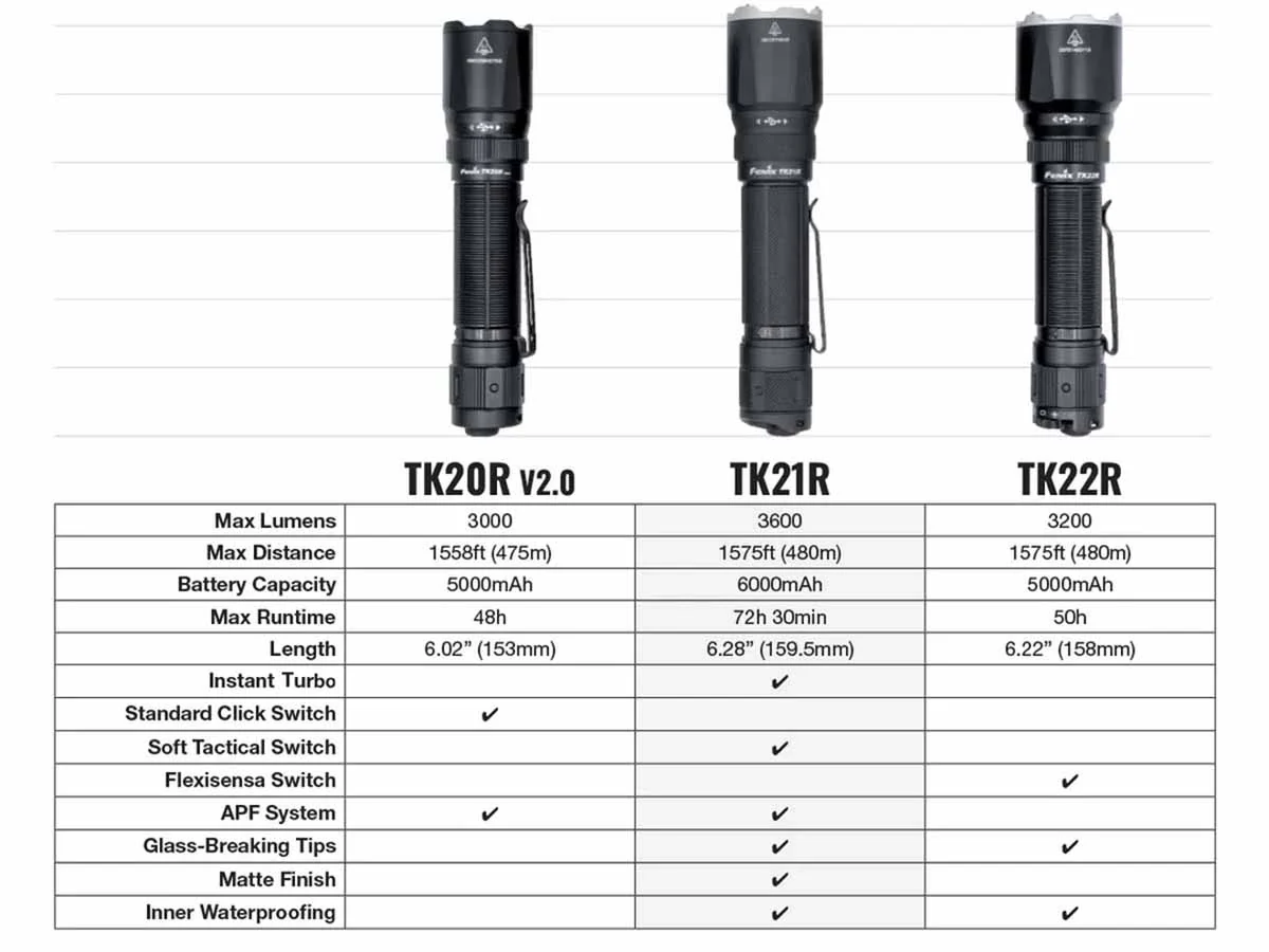 Fenix TK21R Rechargeable Tac Flashlight - Image 16